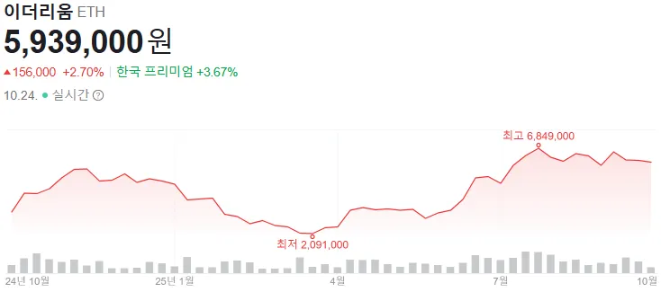 2025년 이더리움 시세 전망, 상승세 이어질까? - image