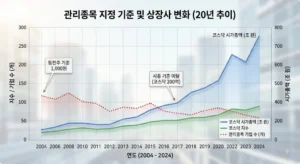 동전주·시총미달 36개사 관리종목 지정 강화된 상장폐지 요건 총정리 - 26년도 상장폐지 20년 추이