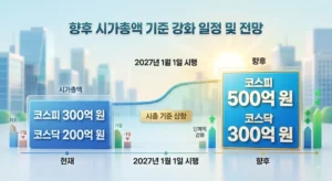 동전주·시총미달 36개사 관리종목 지정 강화된 상장폐지 요건 총정리 - 26년도 상장폐지 27년 조건변화